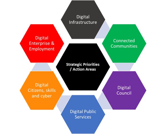 Kerry Digital Strategy Pillars