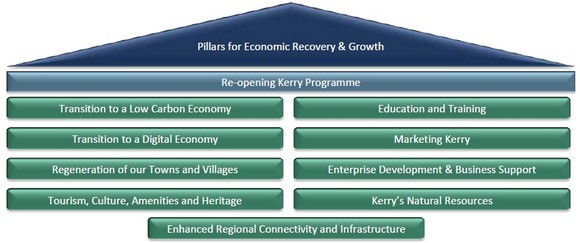 Pillars for economic recovery and growth