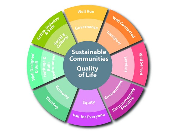 Elements of Sustainability and Quality of Life