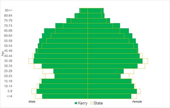 Age profile of Kerry & State