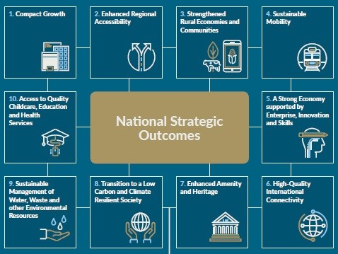 National Strategic Outcomes (NPF)